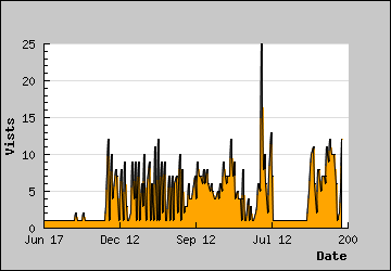 Visits Per Day