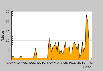 Visits Per Day