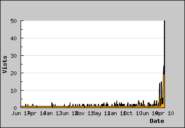 Visits Per Day