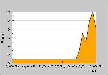 Visits Per Day