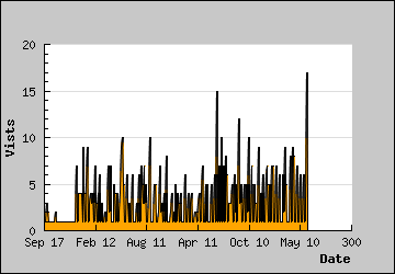 Visits Per Day