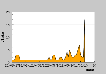 Visits Per Day