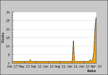 Visits Per Day