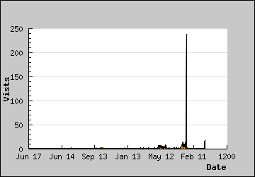 Visits Per Day