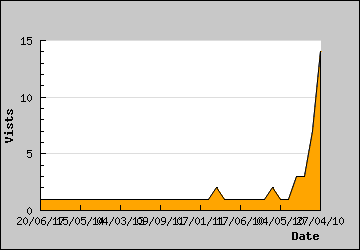 Visits Per Day