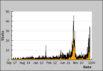 Visits Per Day