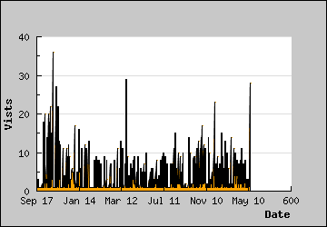 Visits Per Day