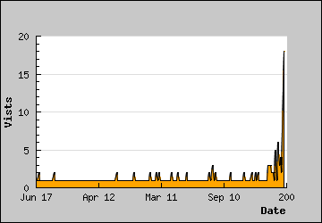 Visits Per Day