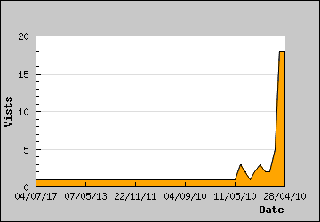 Visits Per Day