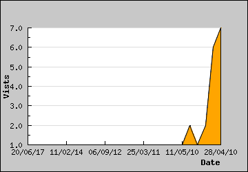 Visits Per Day