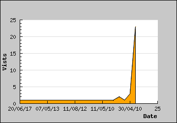 Visits Per Day