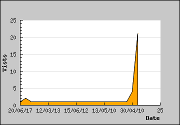 Visits Per Day