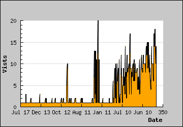 Visits Per Day