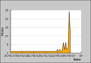 Visits Per Day