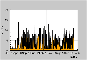 Visits Per Day