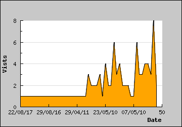 Visits Per Day