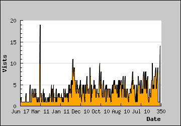 Visits Per Day