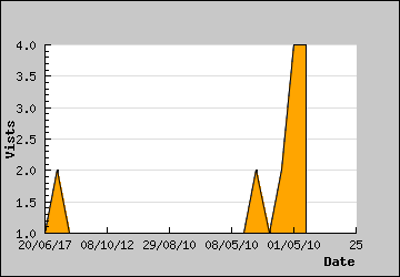 Visits Per Day