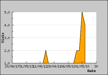 Visits Per Day