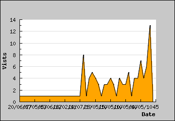 Visits Per Day