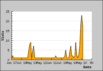 Visits Per Day