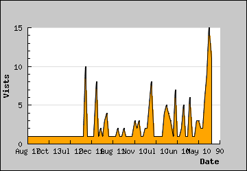 Visits Per Day