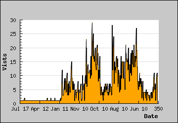 Visits Per Day