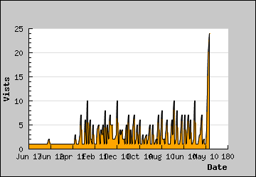 Visits Per Day