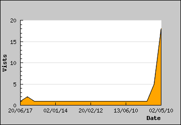 Visits Per Day