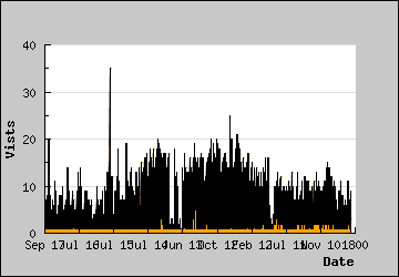 Visits Per Day