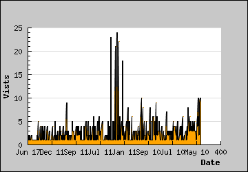 Visits Per Day