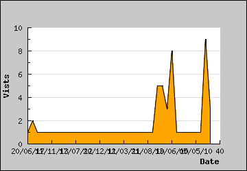 Visits Per Day