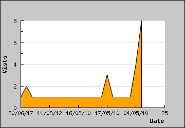 Visits Per Day