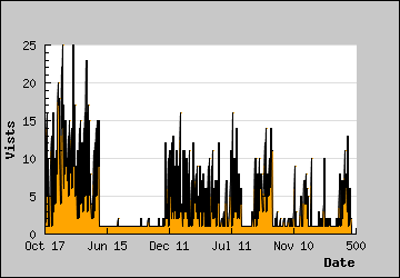 Visits Per Day