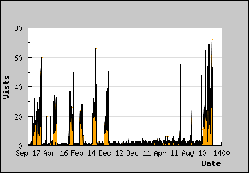 Visits Per Day