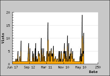 Visits Per Day