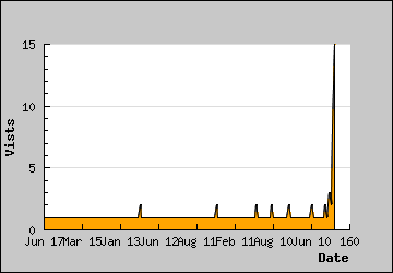 Visits Per Day