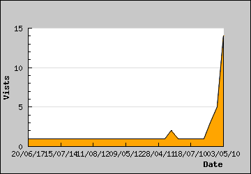 Visits Per Day