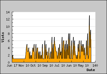 Visits Per Day