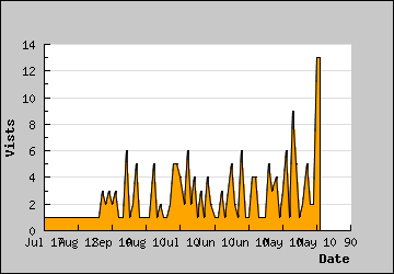 Visits Per Day