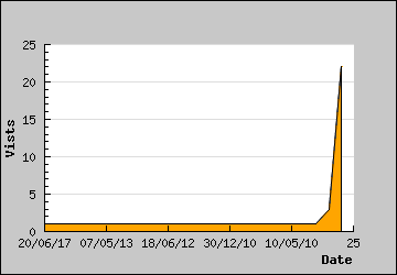 Visits Per Day