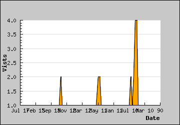 Visits Per Day