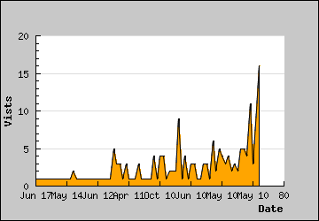 Visits Per Day