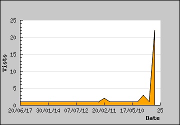 Visits Per Day