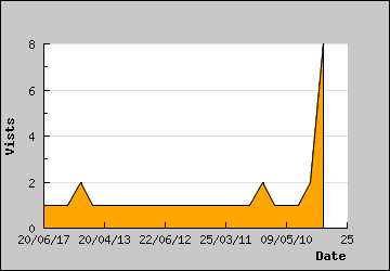 Visits Per Day