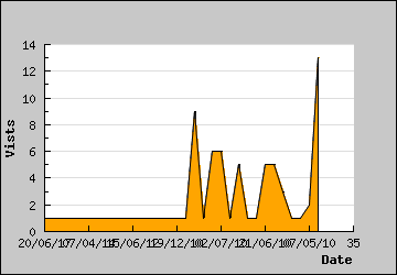 Visits Per Day