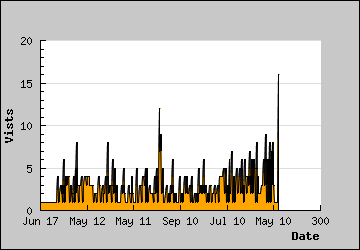 Visits Per Day