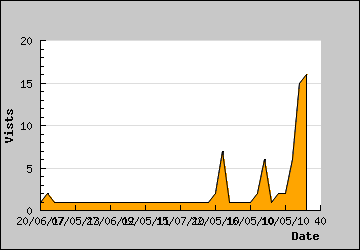 Visits Per Day