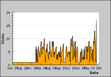 Visits Per Day