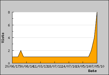 Visits Per Day